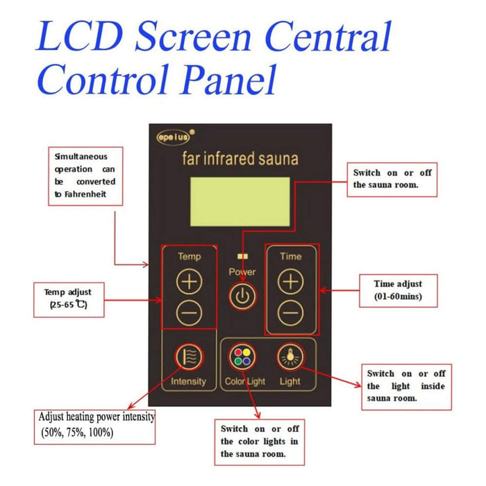 LCD screen central control panel for far infrared sauna with labeled functions.