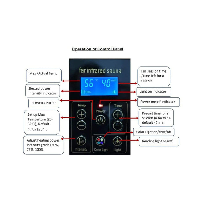 Control panel for far infrared sauna with labeled functions on a white background
